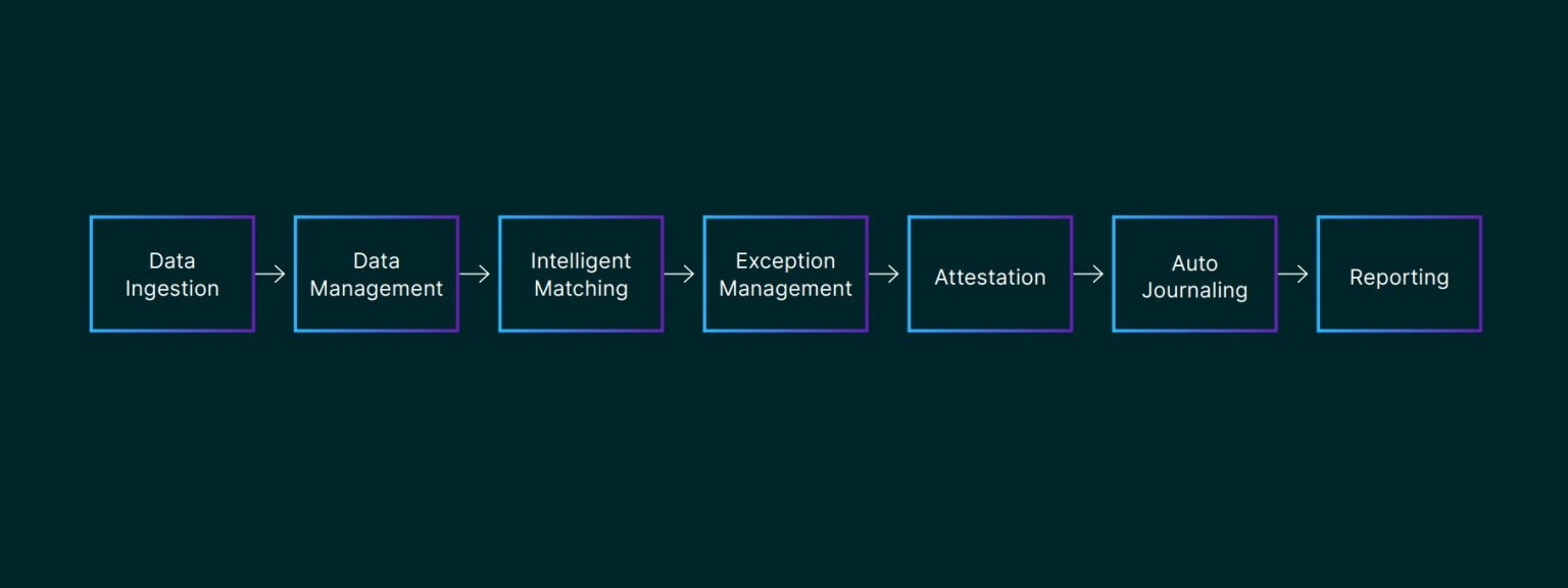 Automated reconciliations software checklist: 7 must-have features ...